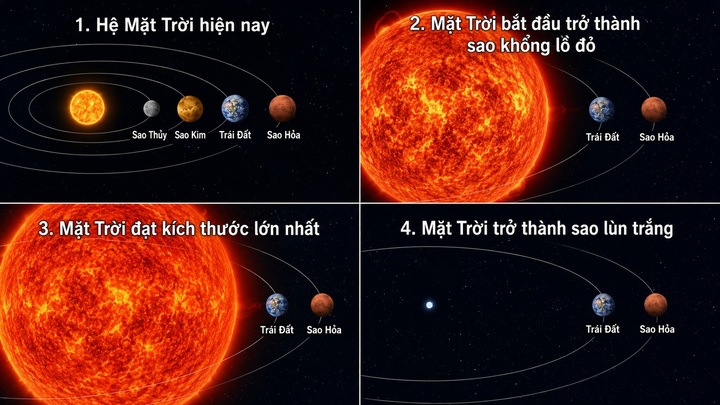 Mặt trời và các giai đoạn tiến hóa.