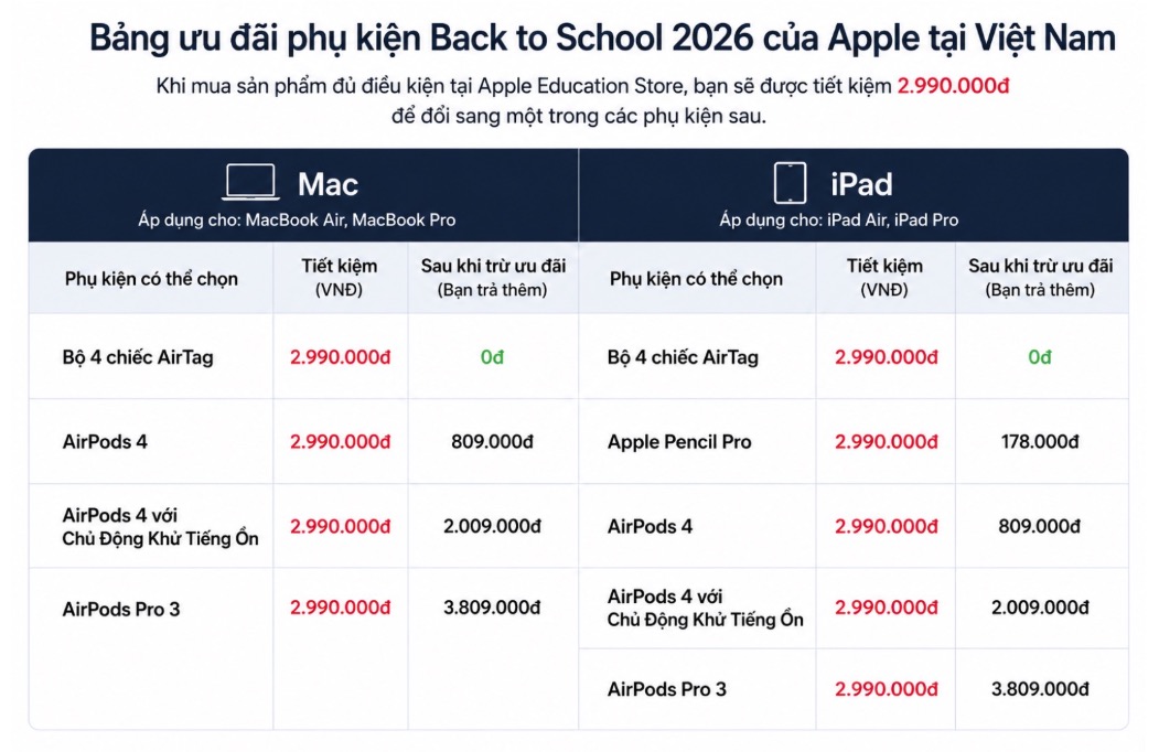 Giá trị khoản hỗ trợ phụ kiện Back to School Hỗ trợ phụ kiện Apple