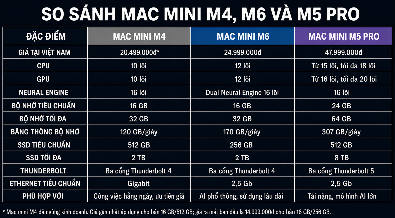 Mac mini M6 và M5 Pro: Đâu là lựa chọn phù hợp với bạn? So sánh Mac mini M6, M5 Pro và M4